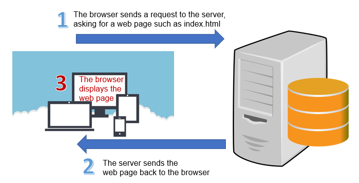 1. HTTP Request 2. HTTP Response 3. HTML interpretaion